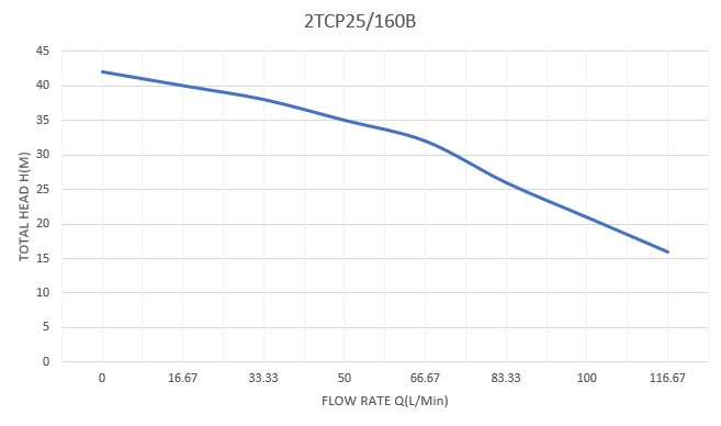 2TCP25-160B