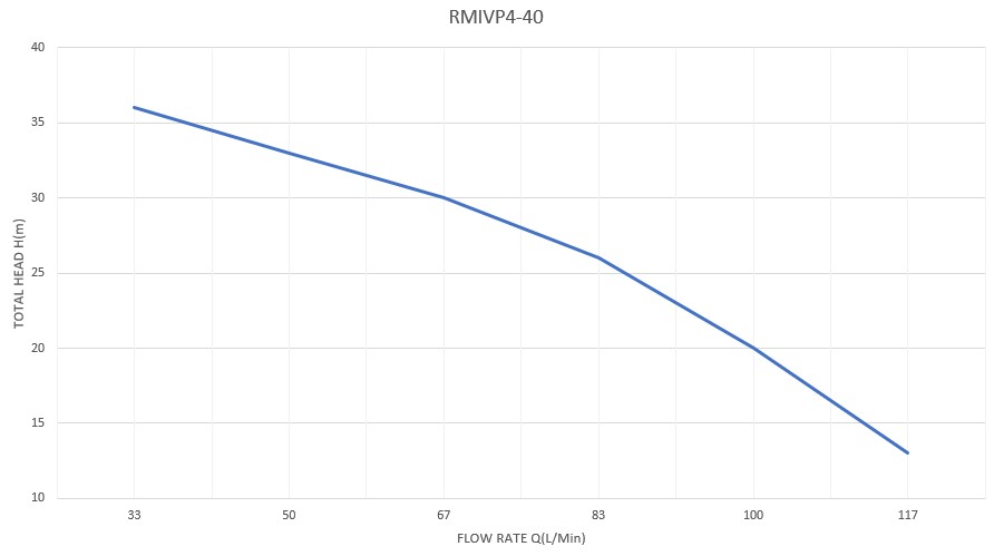 RMIVP4-40