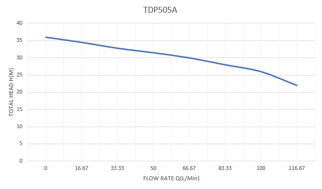 TDP505A